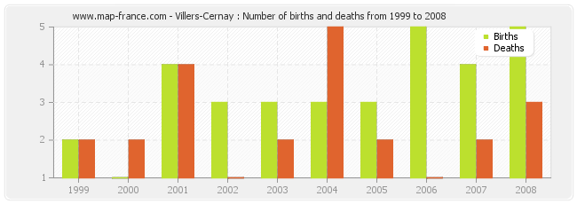 Villers-Cernay : Number of births and deaths from 1999 to 2008