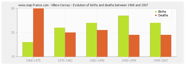 Villers-Cernay : Evolution of births and deaths between 1968 and 2007