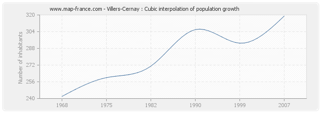 Villers-Cernay : Cubic interpolation of population growth