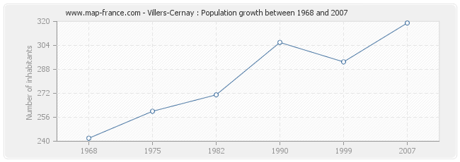Population Villers-Cernay