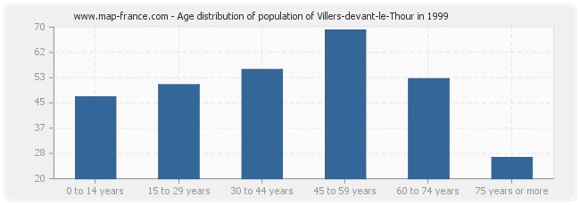 Age distribution of population of Villers-devant-le-Thour in 1999