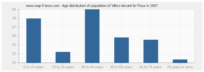 Age distribution of population of Villers-devant-le-Thour in 2007