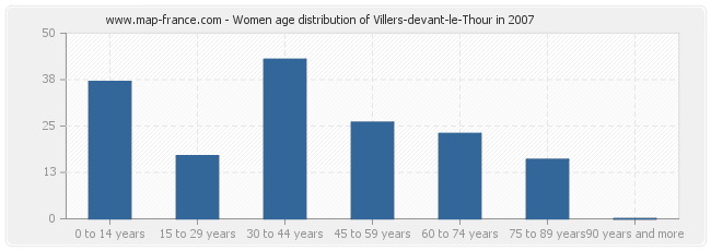 Women age distribution of Villers-devant-le-Thour in 2007