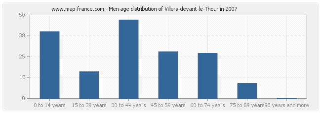Men age distribution of Villers-devant-le-Thour in 2007