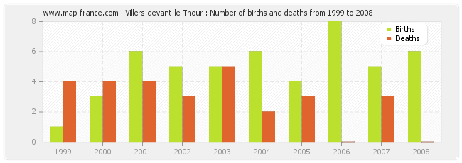 Villers-devant-le-Thour : Number of births and deaths from 1999 to 2008