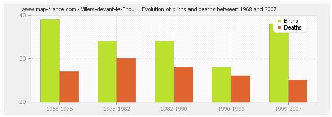 Villers-devant-le-Thour : Evolution of births and deaths between 1968 and 2007