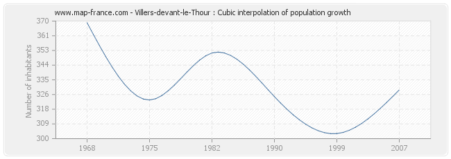 Villers-devant-le-Thour : Cubic interpolation of population growth