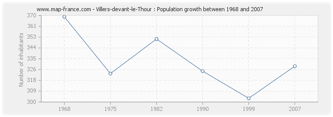 Population Villers-devant-le-Thour