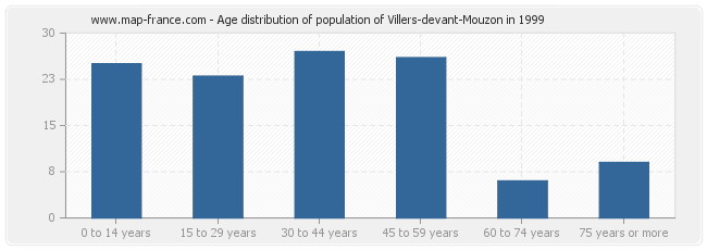 Age distribution of population of Villers-devant-Mouzon in 1999