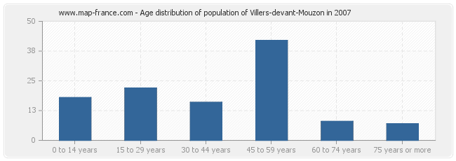 Age distribution of population of Villers-devant-Mouzon in 2007