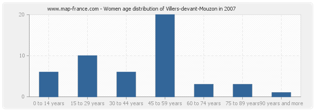 Women age distribution of Villers-devant-Mouzon in 2007