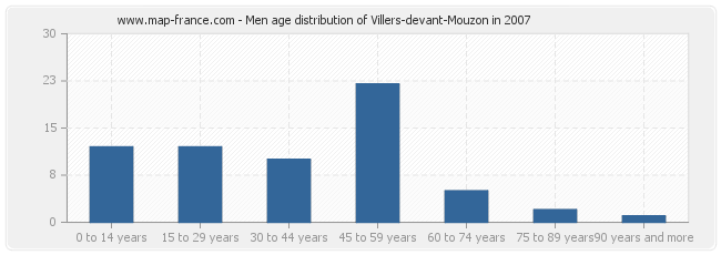 Men age distribution of Villers-devant-Mouzon in 2007