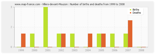 Villers-devant-Mouzon : Number of births and deaths from 1999 to 2008