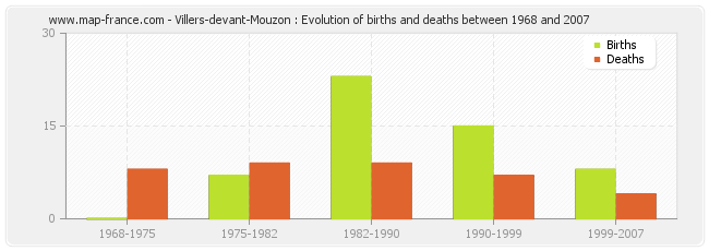 Villers-devant-Mouzon : Evolution of births and deaths between 1968 and 2007