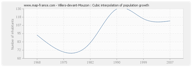 Villers-devant-Mouzon : Cubic interpolation of population growth