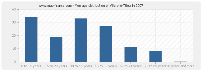 Men age distribution of Villers-le-Tilleul in 2007