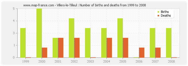 Villers-le-Tilleul : Number of births and deaths from 1999 to 2008