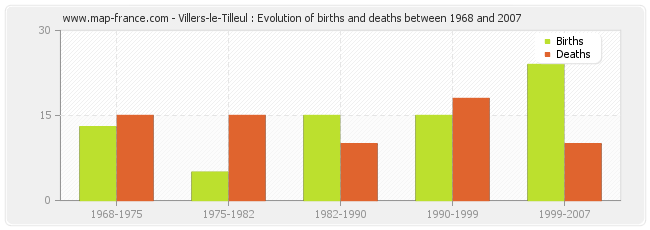Villers-le-Tilleul : Evolution of births and deaths between 1968 and 2007