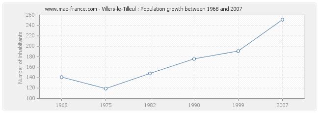 Population Villers-le-Tilleul