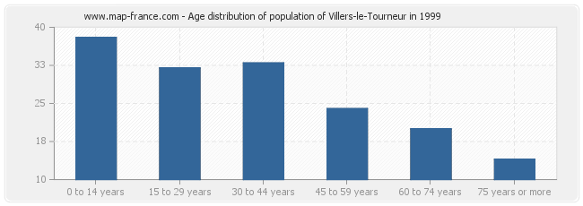 Age distribution of population of Villers-le-Tourneur in 1999