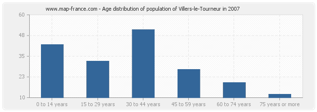 Age distribution of population of Villers-le-Tourneur in 2007