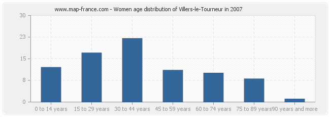 Women age distribution of Villers-le-Tourneur in 2007