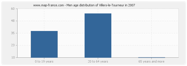 Men age distribution of Villers-le-Tourneur in 2007