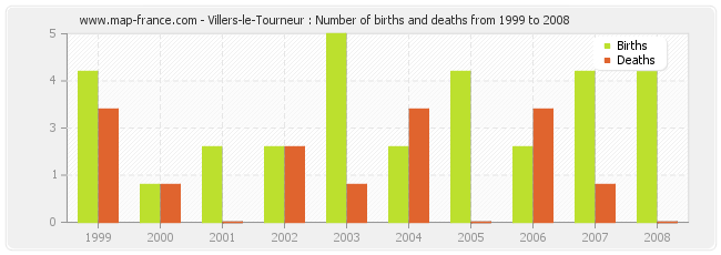 Villers-le-Tourneur : Number of births and deaths from 1999 to 2008