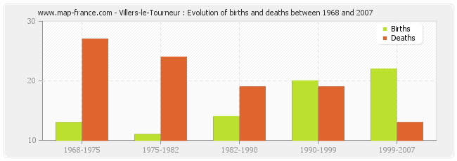Villers-le-Tourneur : Evolution of births and deaths between 1968 and 2007