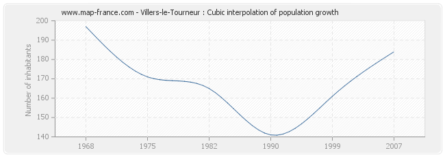 Villers-le-Tourneur : Cubic interpolation of population growth