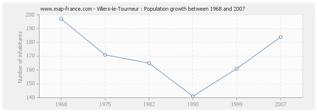 Population Villers-le-Tourneur