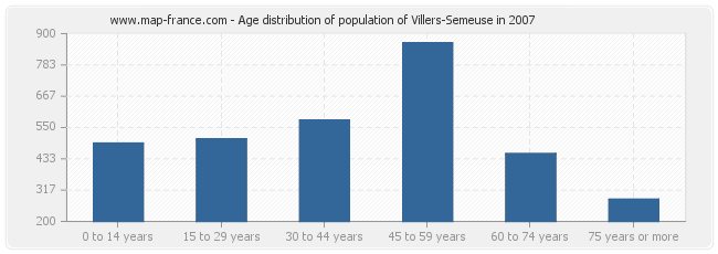 Age distribution of population of Villers-Semeuse in 2007
