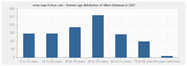 Women age distribution of Villers-Semeuse in 2007