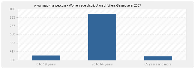 Women age distribution of Villers-Semeuse in 2007