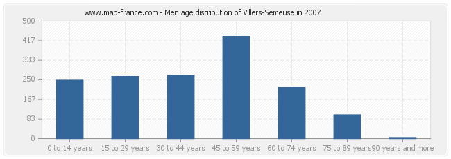 Men age distribution of Villers-Semeuse in 2007