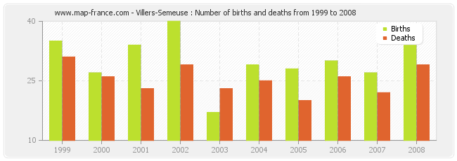 Villers-Semeuse : Number of births and deaths from 1999 to 2008