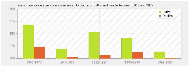 Villers-Semeuse : Evolution of births and deaths between 1968 and 2007