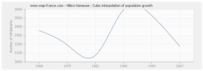 Villers-Semeuse : Cubic interpolation of population growth