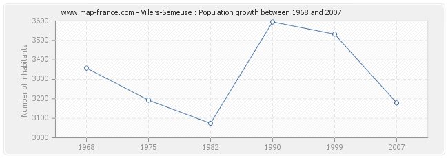 Population Villers-Semeuse