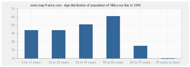 Age distribution of population of Villers-sur-Bar in 1999