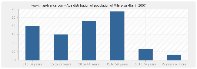 Age distribution of population of Villers-sur-Bar in 2007