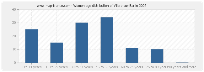 Women age distribution of Villers-sur-Bar in 2007