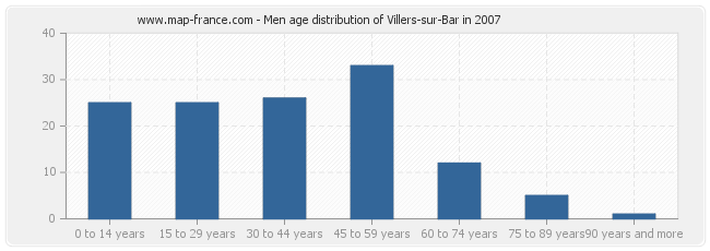 Men age distribution of Villers-sur-Bar in 2007