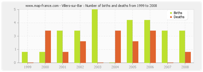Villers-sur-Bar : Number of births and deaths from 1999 to 2008