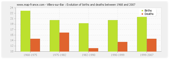 Villers-sur-Bar : Evolution of births and deaths between 1968 and 2007