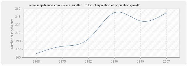 Villers-sur-Bar : Cubic interpolation of population growth