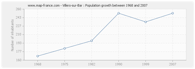 Population Villers-sur-Bar