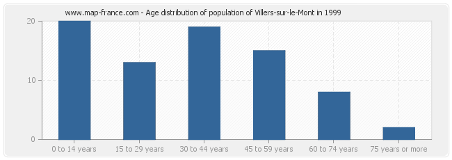 Age distribution of population of Villers-sur-le-Mont in 1999
