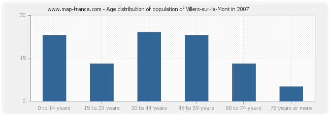 Age distribution of population of Villers-sur-le-Mont in 2007