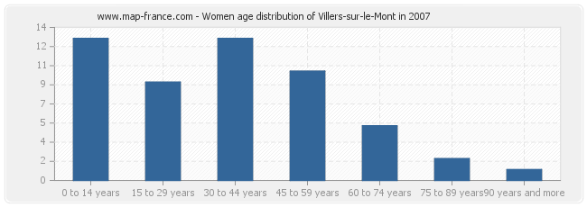 Women age distribution of Villers-sur-le-Mont in 2007